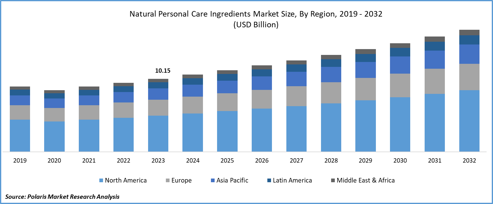 Natural Personal Care Ingredients Market Size